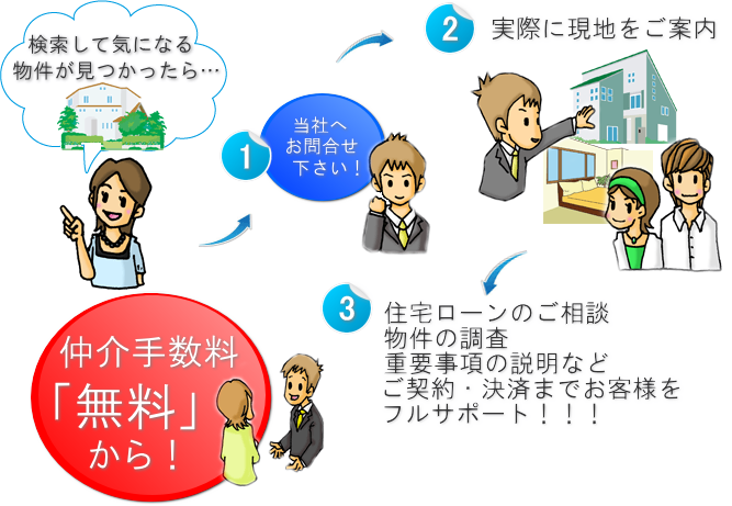 仲介手数料無料の仲介の流れ