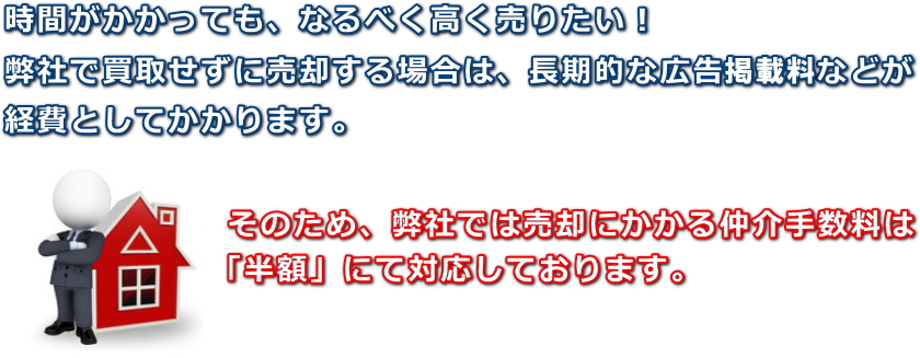 時間がかかっても、なるべく高く売りたい！弊社で買取せずに売却する場合は、長期的な広告掲載料などが経費としてかかります。そのため、弊社では売却にかかる仲介手数料は「半額」にて対応しております。