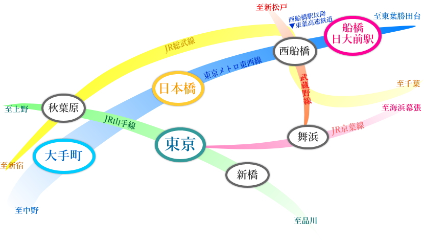 船橋日大前駅からの交通アクセス